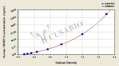 CSB-E04590h 標準曲線