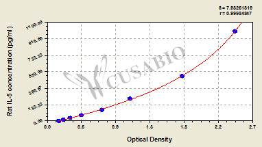 CSB-E07435r 標準曲線