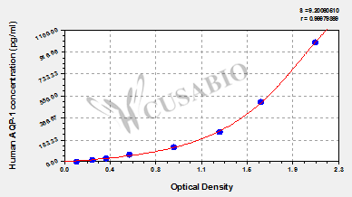 CSB-E08248h 標準曲線