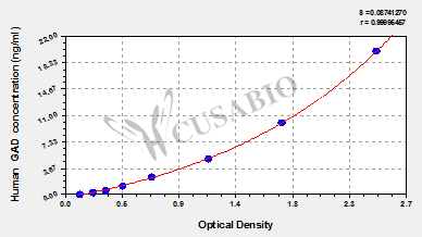CSB-E09199h 標準曲線