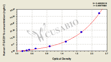 CSB-E11638h 標準曲線