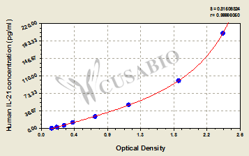 CSB-E11707h 標準曲線