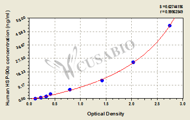 CSB-E13462h 標準曲線