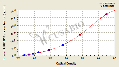CSB-EL001540HU 標準曲線