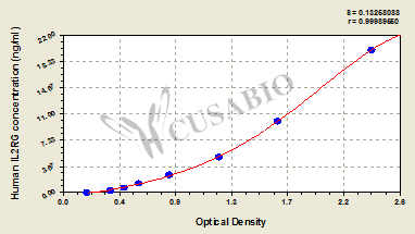 CSB-EL011651HU 標(biāo)準(zhǔn)曲線