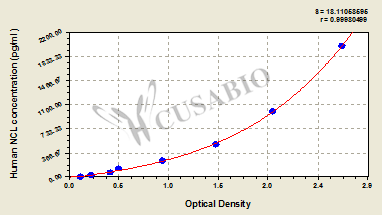 CSB-EL015535HU 標準曲線