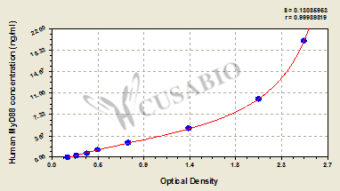 CSB-E11747h 標準曲線