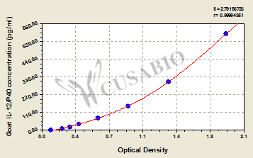 CSB-E12103G 標準曲線