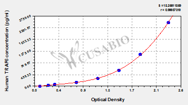 CSB-E14078h 標(biāo)準(zhǔn)曲線