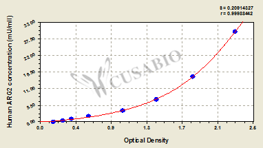 CSB-E14913h 標準曲線