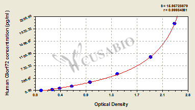 CSB-EL004345HU 標(biāo)準(zhǔn)曲線