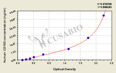CSB-EL004881HU 標(biāo)準(zhǔn)曲線