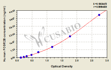 CSB-EL008541HU 標準曲線