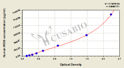 CSB-EL014709HU 標準曲線