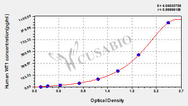 CSB-EL026158HU 標(biāo)準(zhǔn)曲線