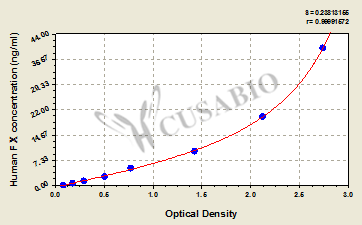 CSB-E08440h 標(biāo)準(zhǔn)曲線