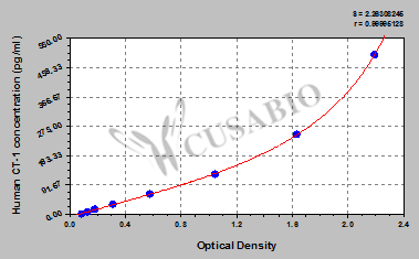 CSB-E08454h 標(biāo)準(zhǔn)曲線