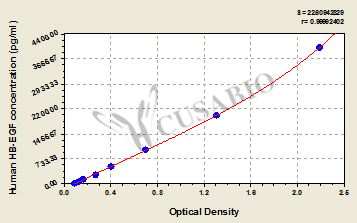 CSB-E09716h 標(biāo)準(zhǔn)曲線