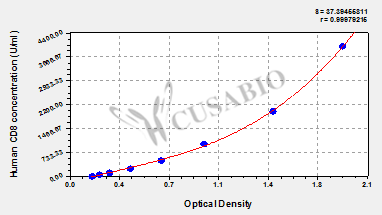 CSB-E12707h 標(biāo)準(zhǔn)曲線