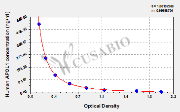 CSB-EL001940HU 標準曲線