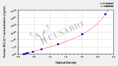 CSB-EL002613HU 標準曲線