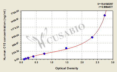 CSB-EL003657HU 標準曲線