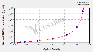CSB-EL007946HU 標準曲線