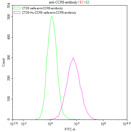 CSB-SC004847HU3 FACS