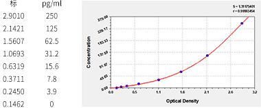 CSB-E04593h-IS 標(biāo)準(zhǔn)曲線