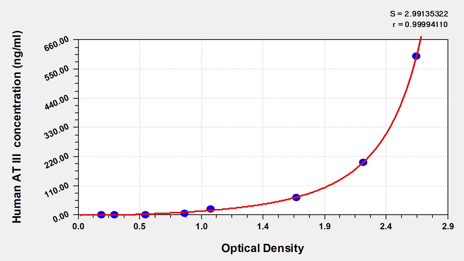 CSB-E17902h 標(biāo)準(zhǔn)曲線
