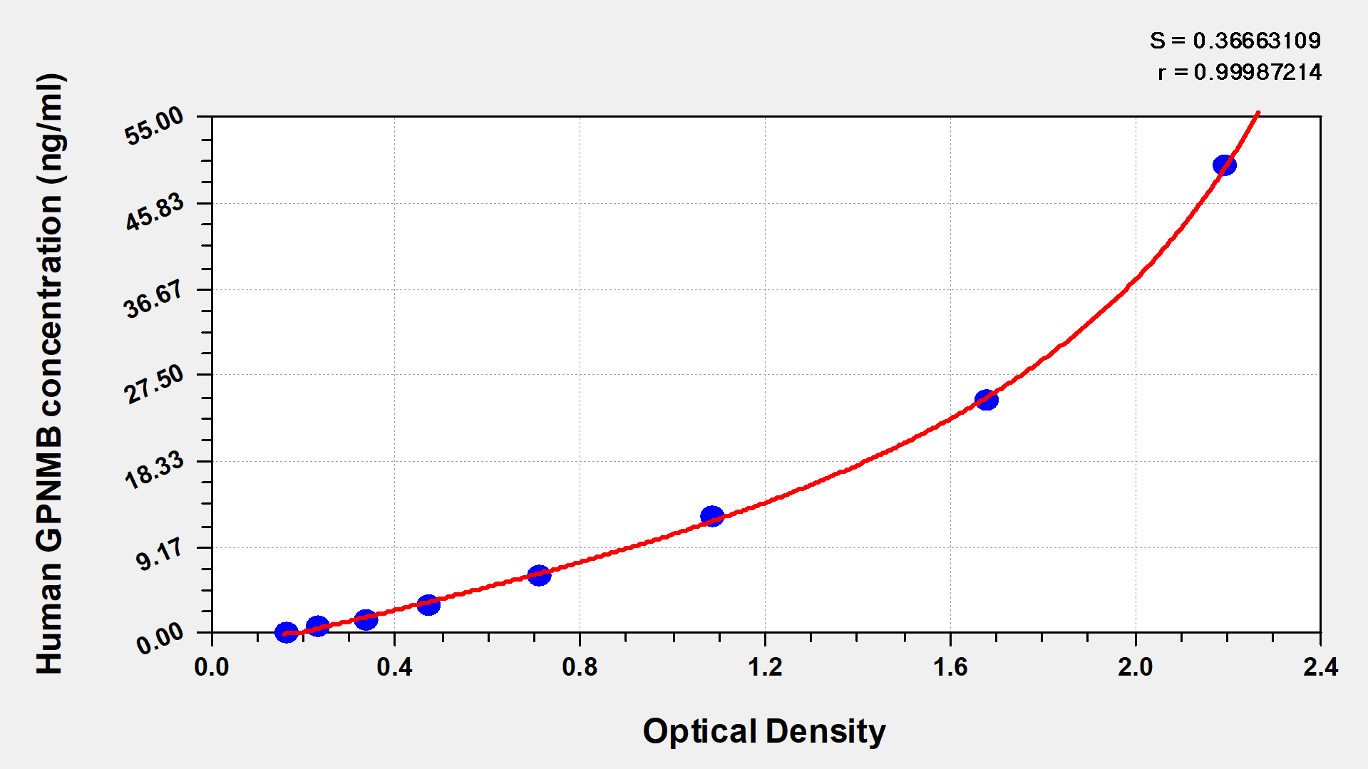 CSB-EL009727HU 標準曲線