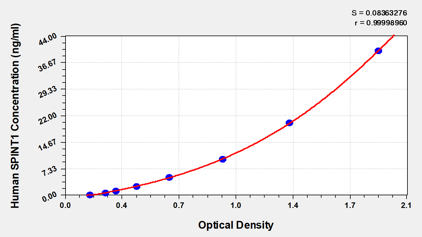 CSB-EL022584HU 標準曲線